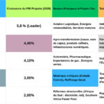 Commerce Intra-africain 2026 : Le volume total des échanges devrait atteindre 22 % contre 15 % en 2021