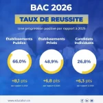 Bac 2026 : un taux de réussite de 54,5% noté au niveau national avec 12 162 mentions